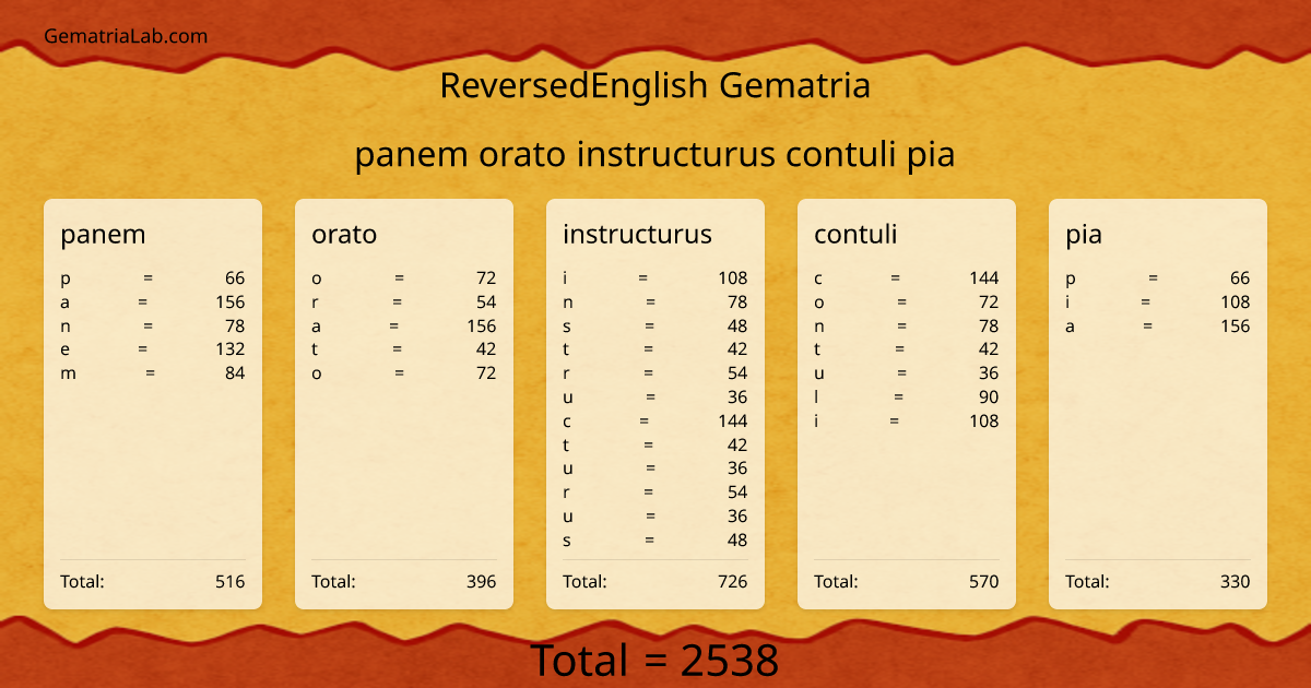 panem orato instructurus contuli pia in reversedEnglish Gematria